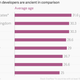 Image for article titled Ten charts that paint a fascinating portrait of the modern-day programmer